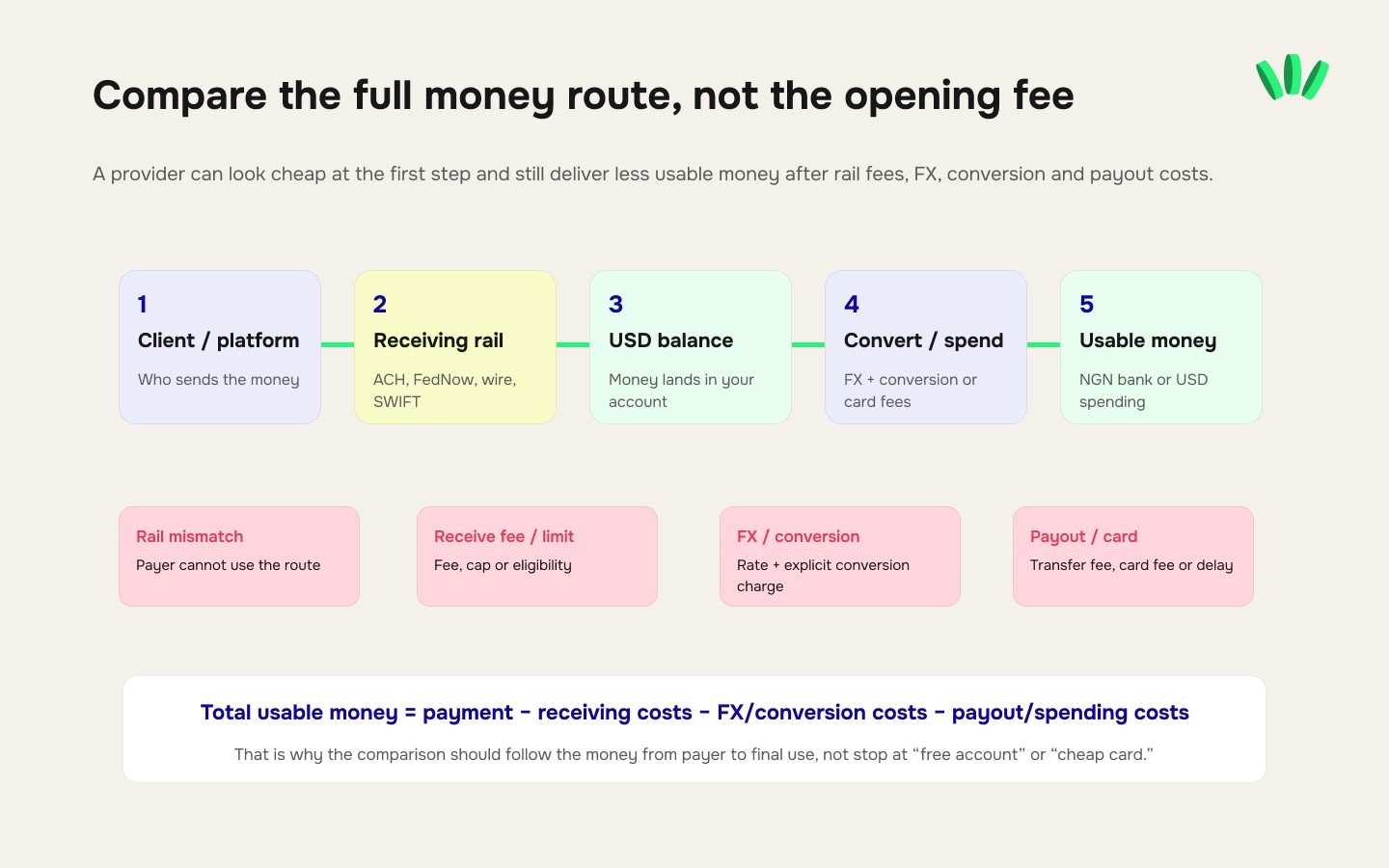 Decision guide comparing payment routes for direct US clients, international clients and freelance platforms across walllet.com, Grey, Raenest, Cleva and Payoneer.