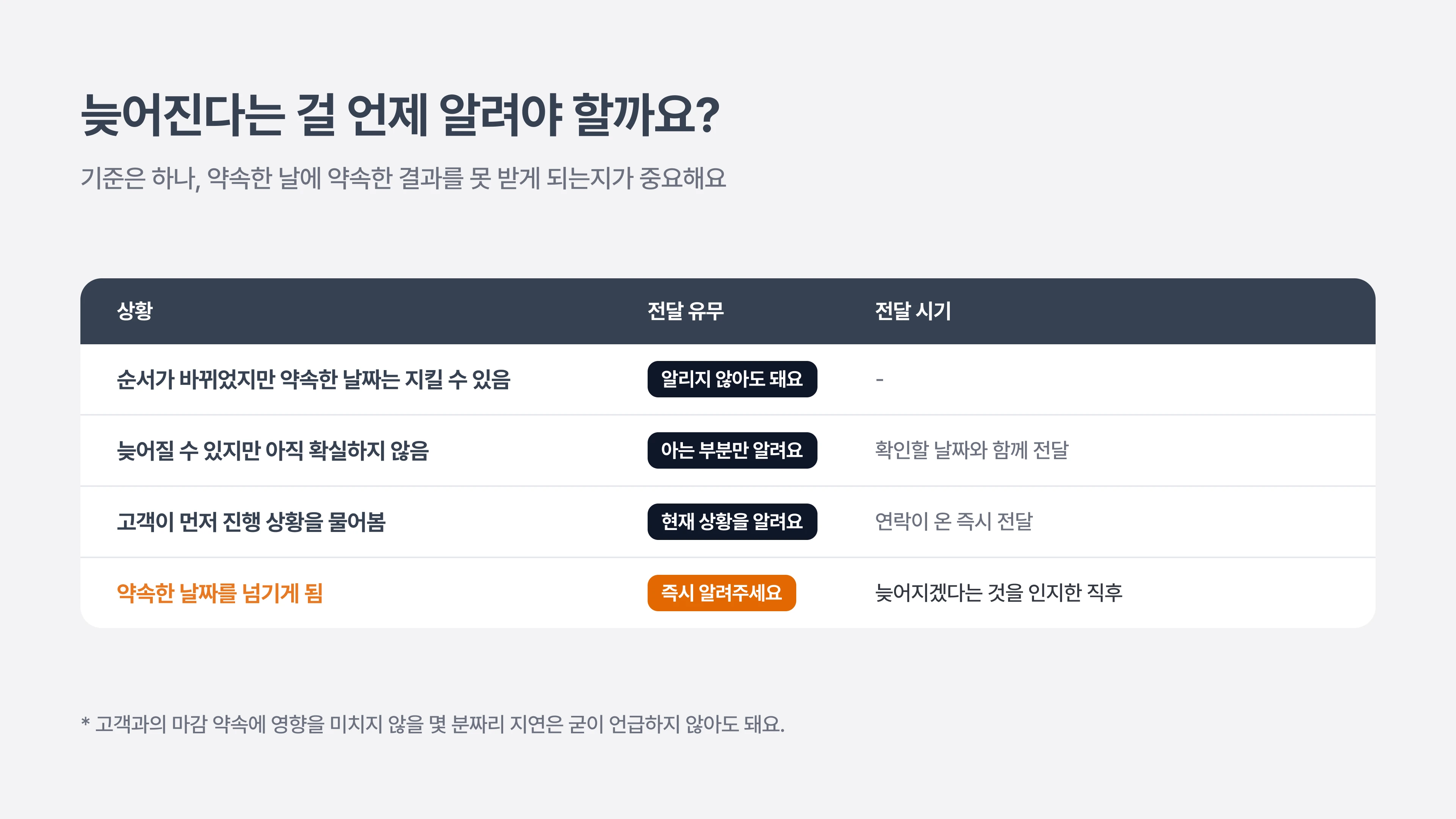 일정 지연을 고객에게 알려야 하는 경우와 알리지 않아도 되는 경우