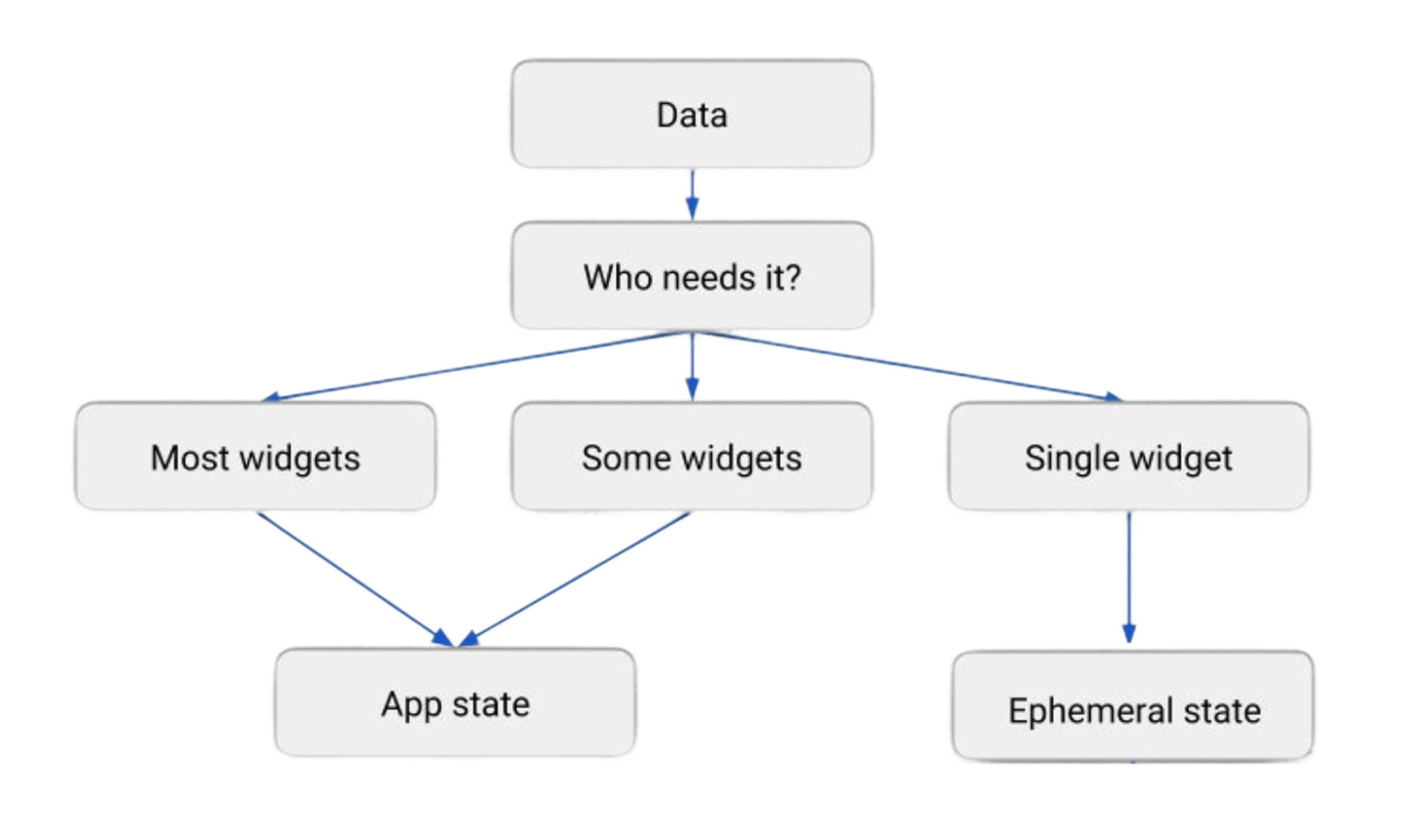 Master state management in Flutter app development
