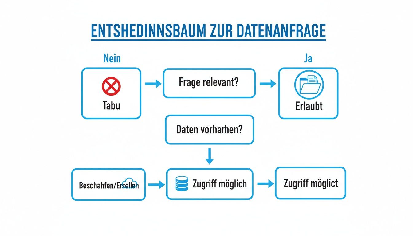 Flussdiagramm zum Datenanfrageprozess, der Tabus, Relevanz und Datenverfügbarkeit für den Zugriff aufzeigt.