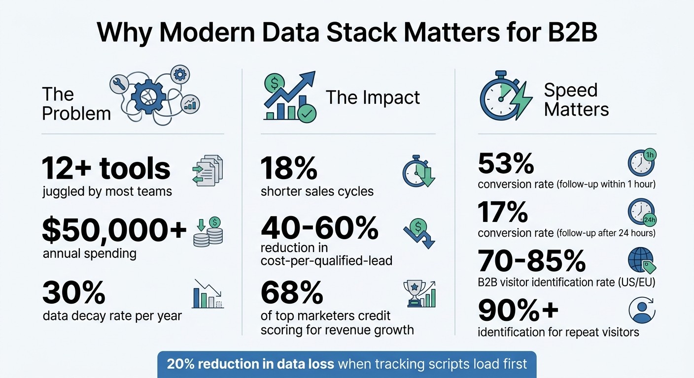 Modern Data Stack Impact: Key Statistics for B2B Lead Management