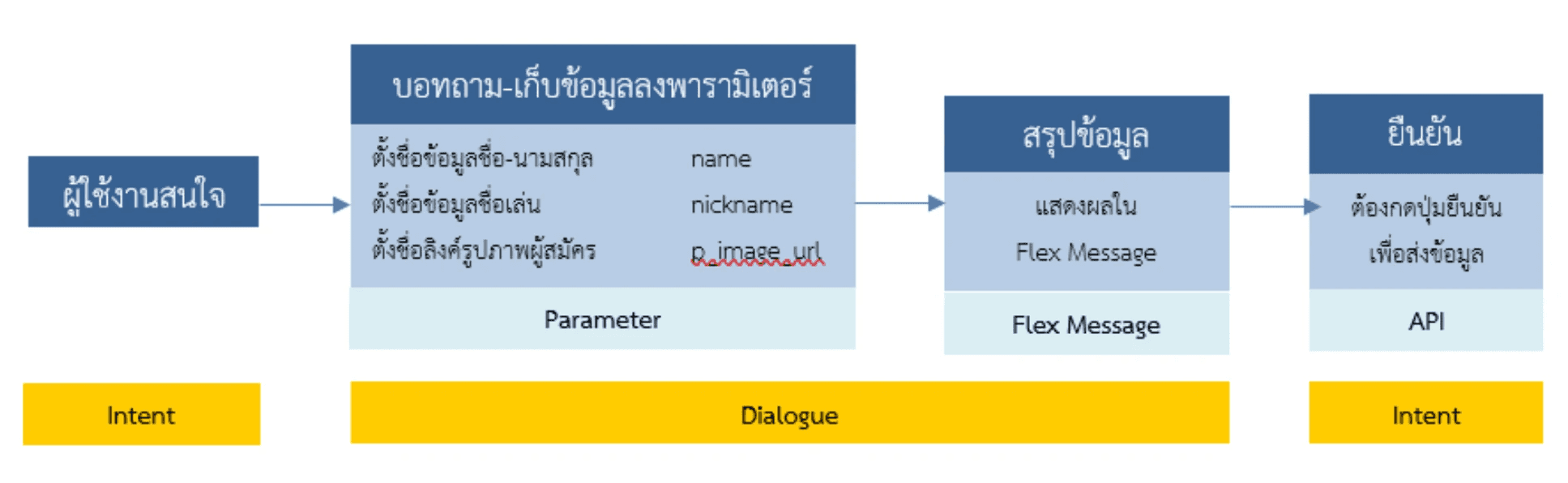 Concept-flex-send-register