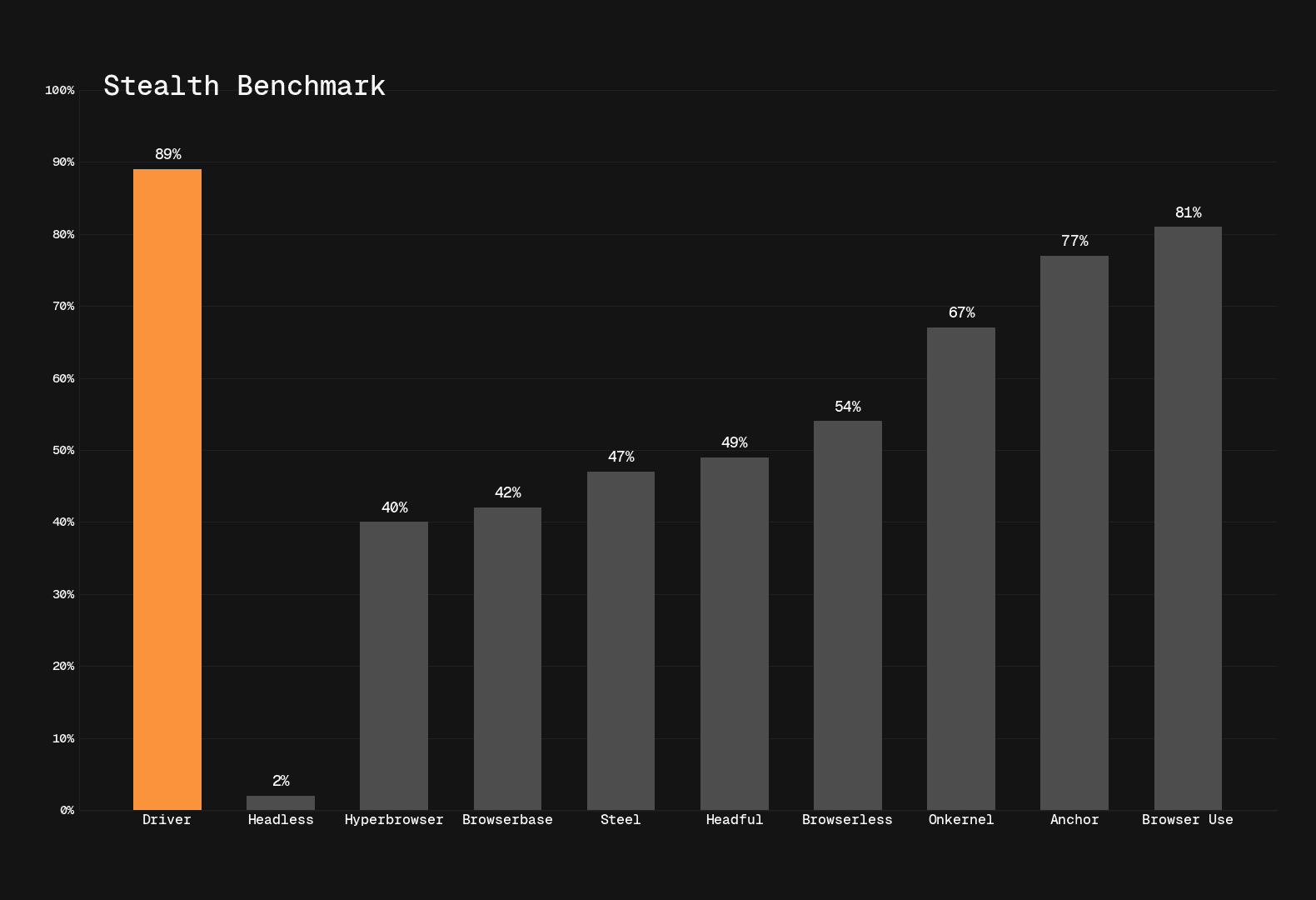 Stealth bench driver.dev results