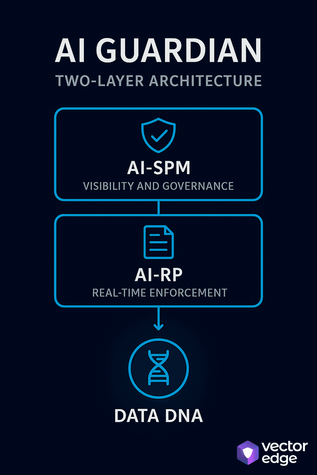 Layered architecture diagram showing AI-SPM at the governance layer and AI-RP at the enforcement layer, with Data DNA engine as the foundational intelligence