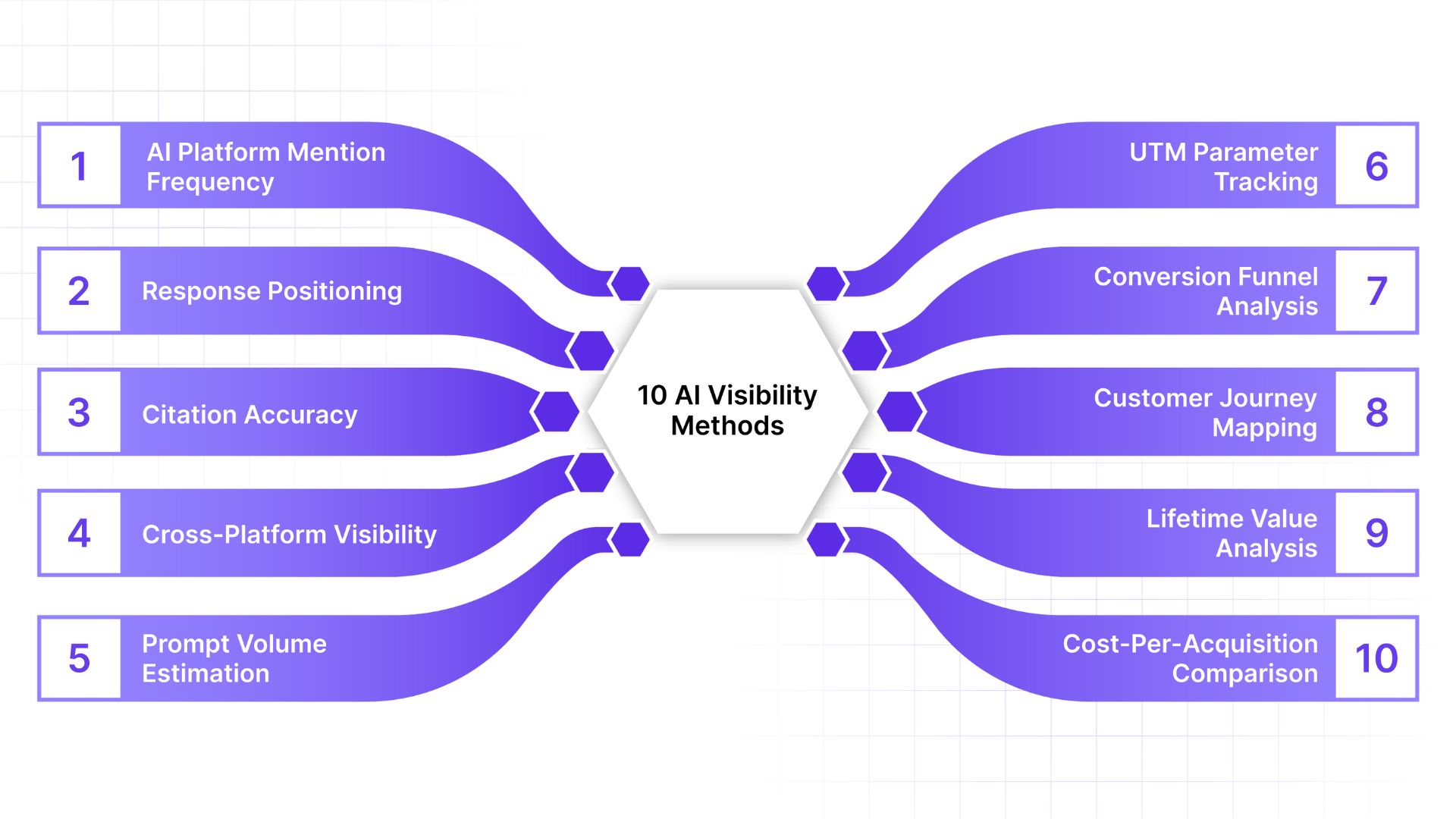 10 AI Visibility Methods for Ecommerce Product Discovery on ChatGPT