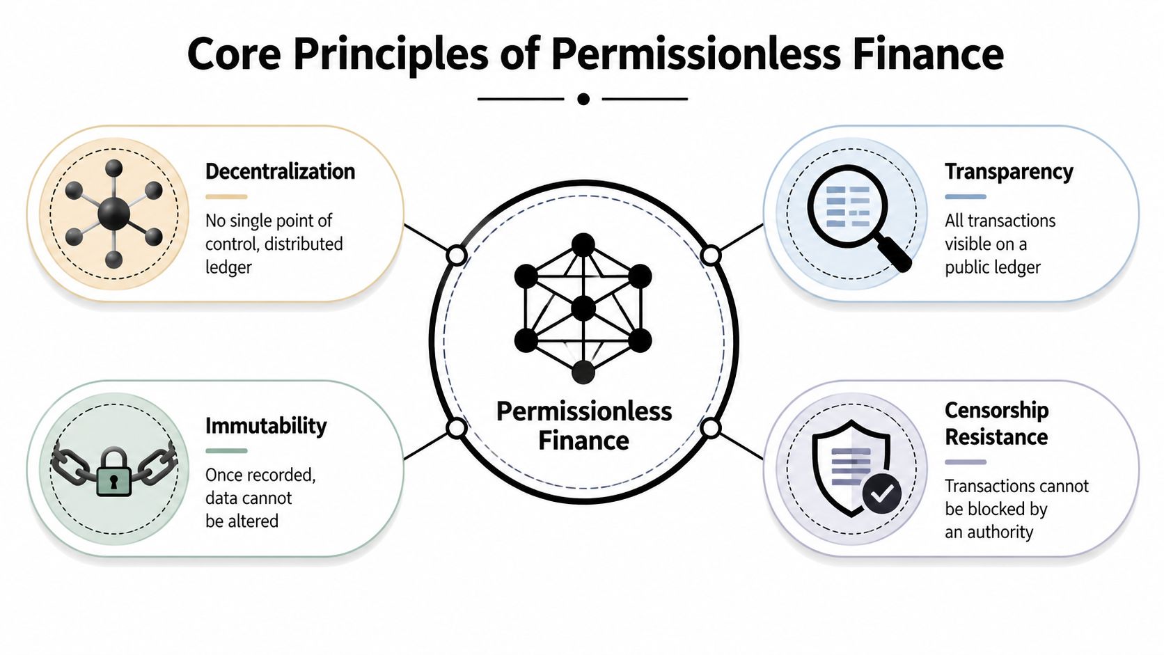 A diagram illustrating the four core principles of permissionless finance: decentralization, transparency, immutability, and censorship resistance.