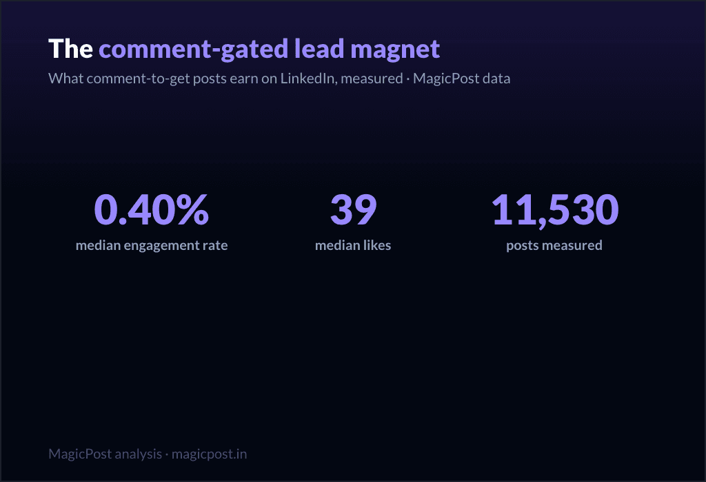 MagicPost data study: LinkedIn Lead Magnets: the Comment-to-Get Post, Measured (and How to Build Yours)