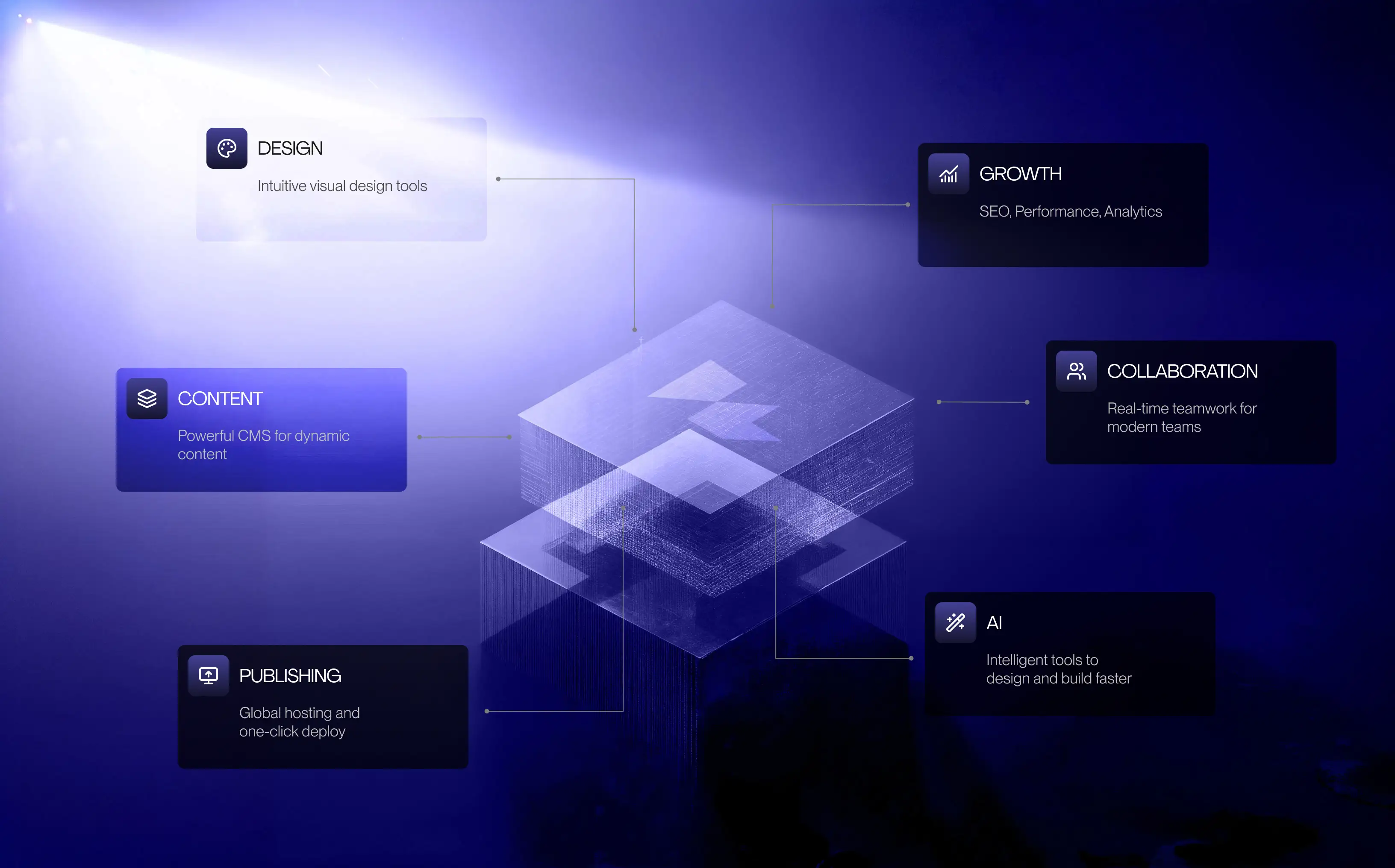Conceptual diagram showing Framer's interconnected platform architecture, including Design, Content, Publishing, Growth, Collaboration, and AI.