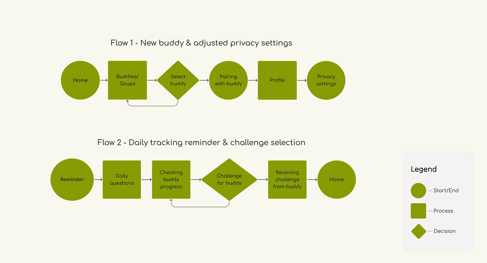 2 shorter userflows so necessary tasks can be completed easily. The first one presents the accountability buddy selection and privacy policy settings. The second one is about the ritual of daily tracking and the exchange of tasks among the two challenge partners.