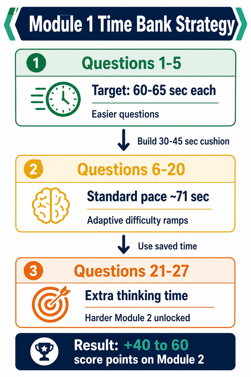 Digital SAT Module 1 Time Bank pacing strategy for adaptive testing. Speed through early questions to save time for harder Module 2 problems.