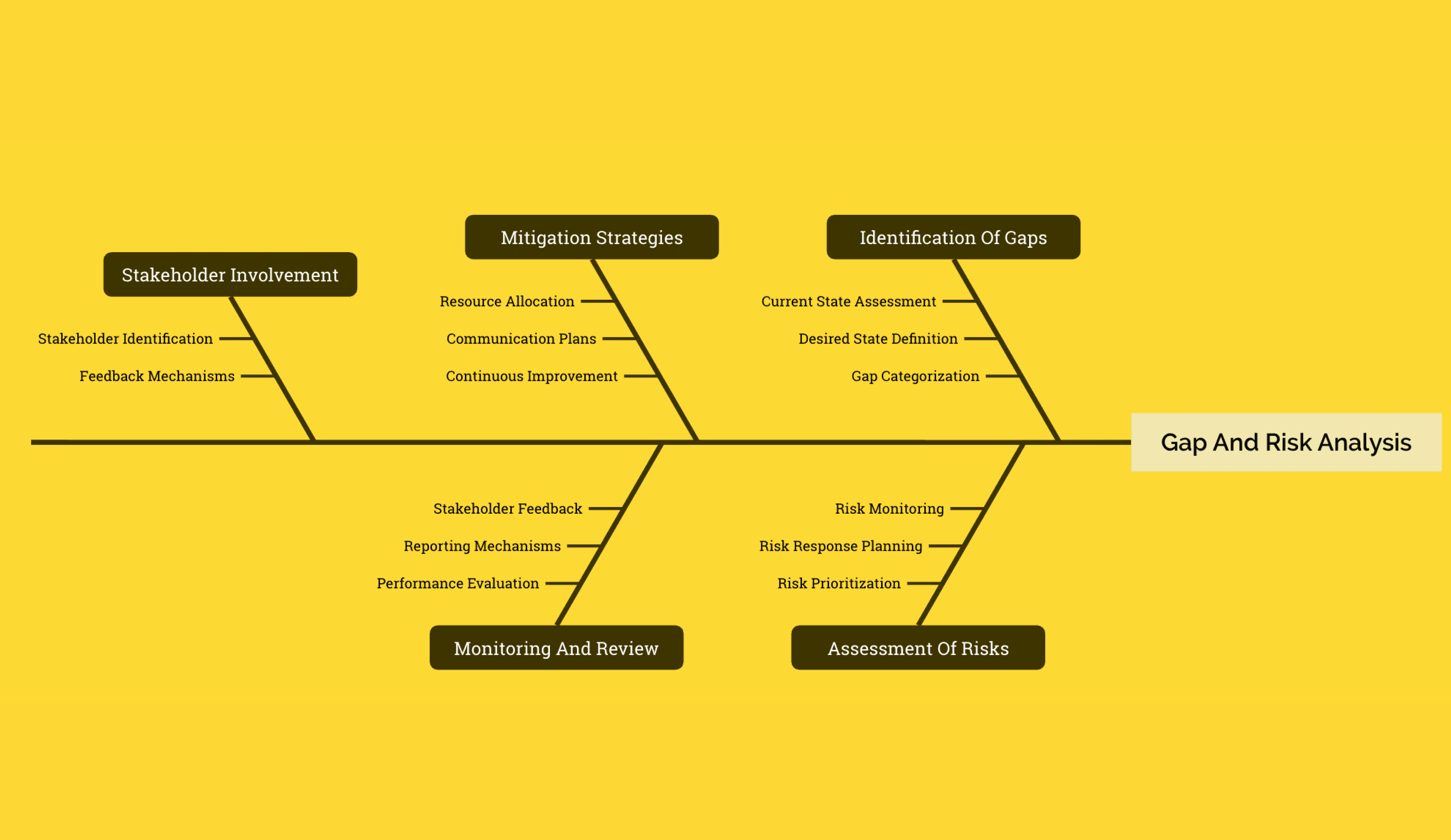 Phân tích khoảng cách và rủi ro được Sơ đồ trên nền vàng qua các chiến lược giảm thiểu, sự tham gia của các bên liên quan và các nhánh giám sát