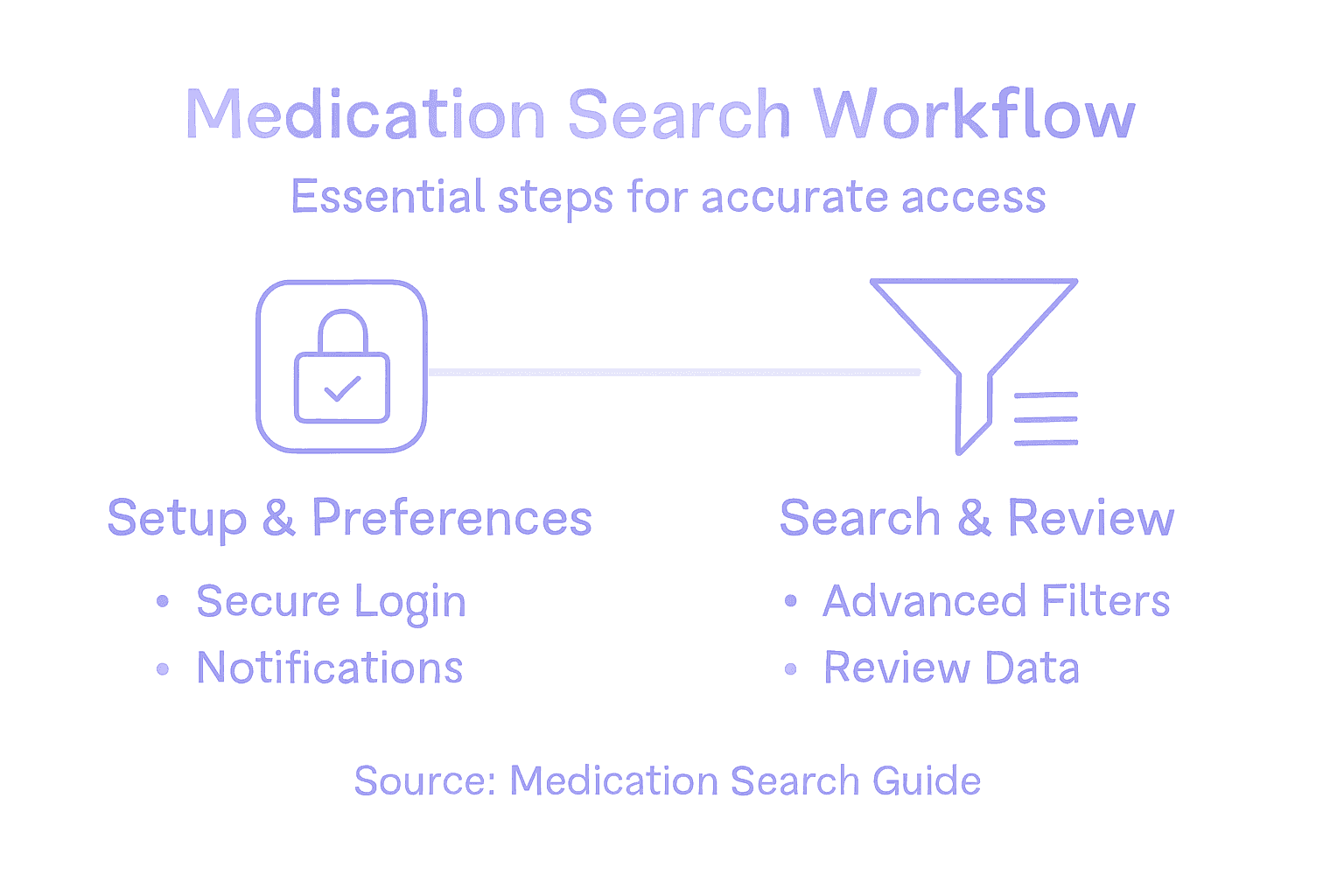 Infographic of medication search workflow steps