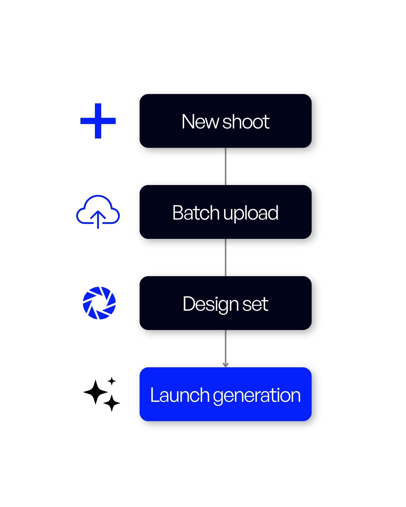 A flowchart diagram with four sequential steps titled "New shoot," "Batch upload," "Design set," and "Launch generation," connected by arrows, with icons like a plus sign, cloud upload, aperture, and sparkles representing each step.
