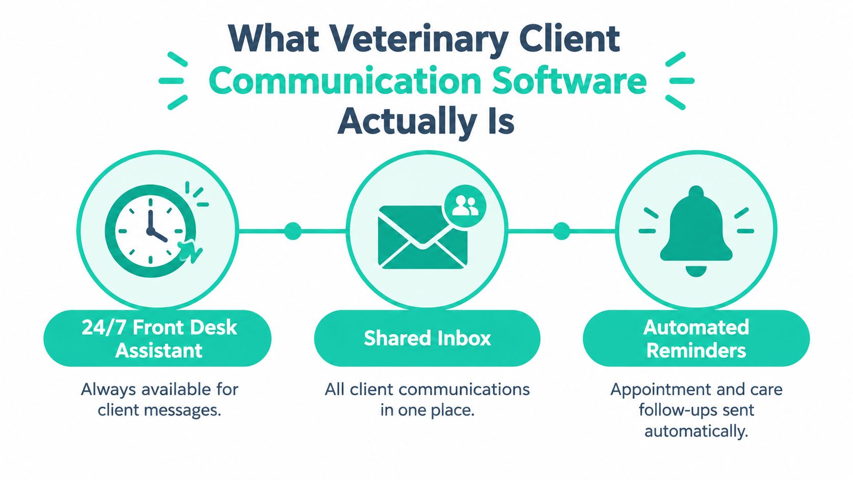 An infographic detailing the features of veterinary client communication software, including 24/7 assistant, shared inbox, and automated reminders.
