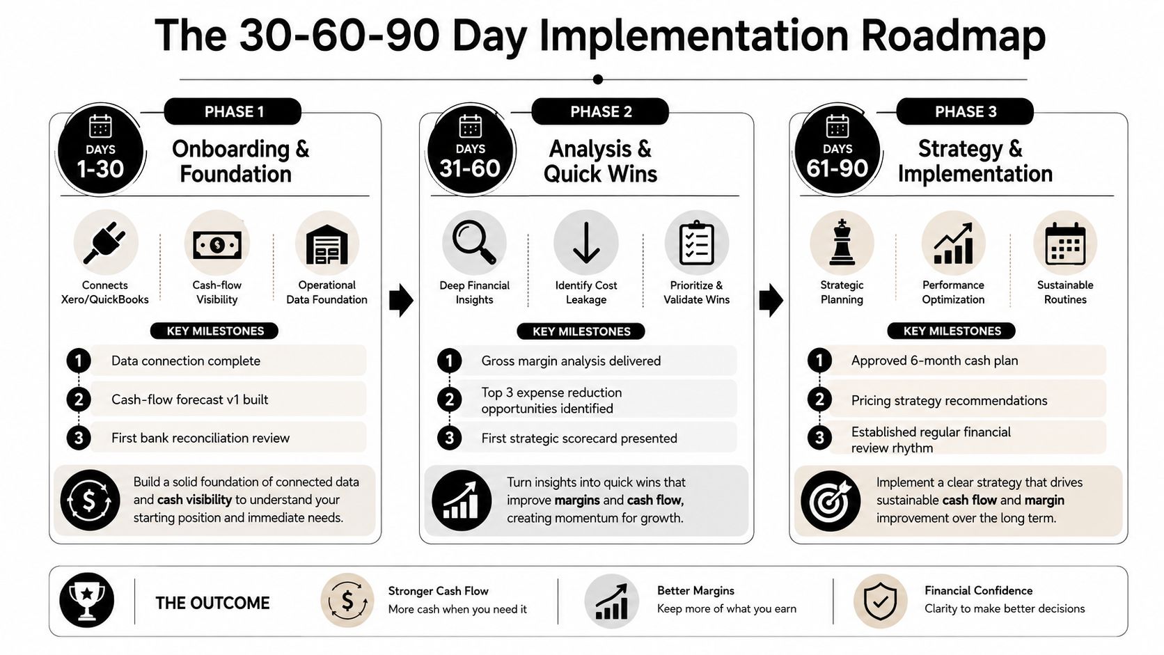 A 30-60-90 day implementation roadmap infographic outlining the phased process for virtual CFO financial services.