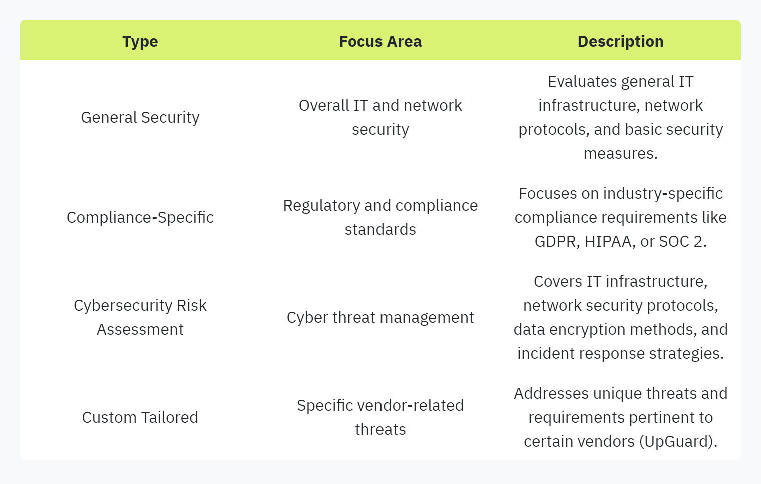 Table displaying: Type, Focus Area, Description: General Security, Overall IT and network security, Evaluates general IT infrastructure, network protocols, and basic security measures: Compliance-Specific, Regulatory and compliance standards, Focuses on industry-specific compliance requirements like GDPR, HIPAA, or SOC 2, Cybersecurity Risk Assessment, Cyber threat management, Covers IT infrastructure, network security protocols, data encryption methods, and incident response strategies. Custom Tailored Specific vendor-related threats, Addresses unique threats and requirements pertinent to certain vendors (UpGuard).