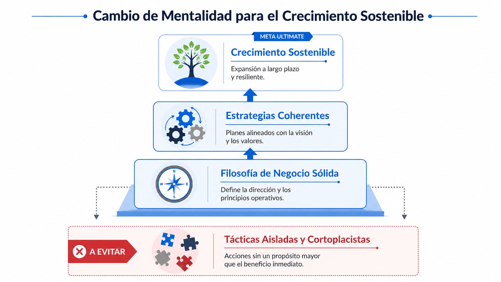 Diagrama de pirámide que muestra el camino hacia el crecimiento sostenible empresarial frente a tácticas cortoplacistas.