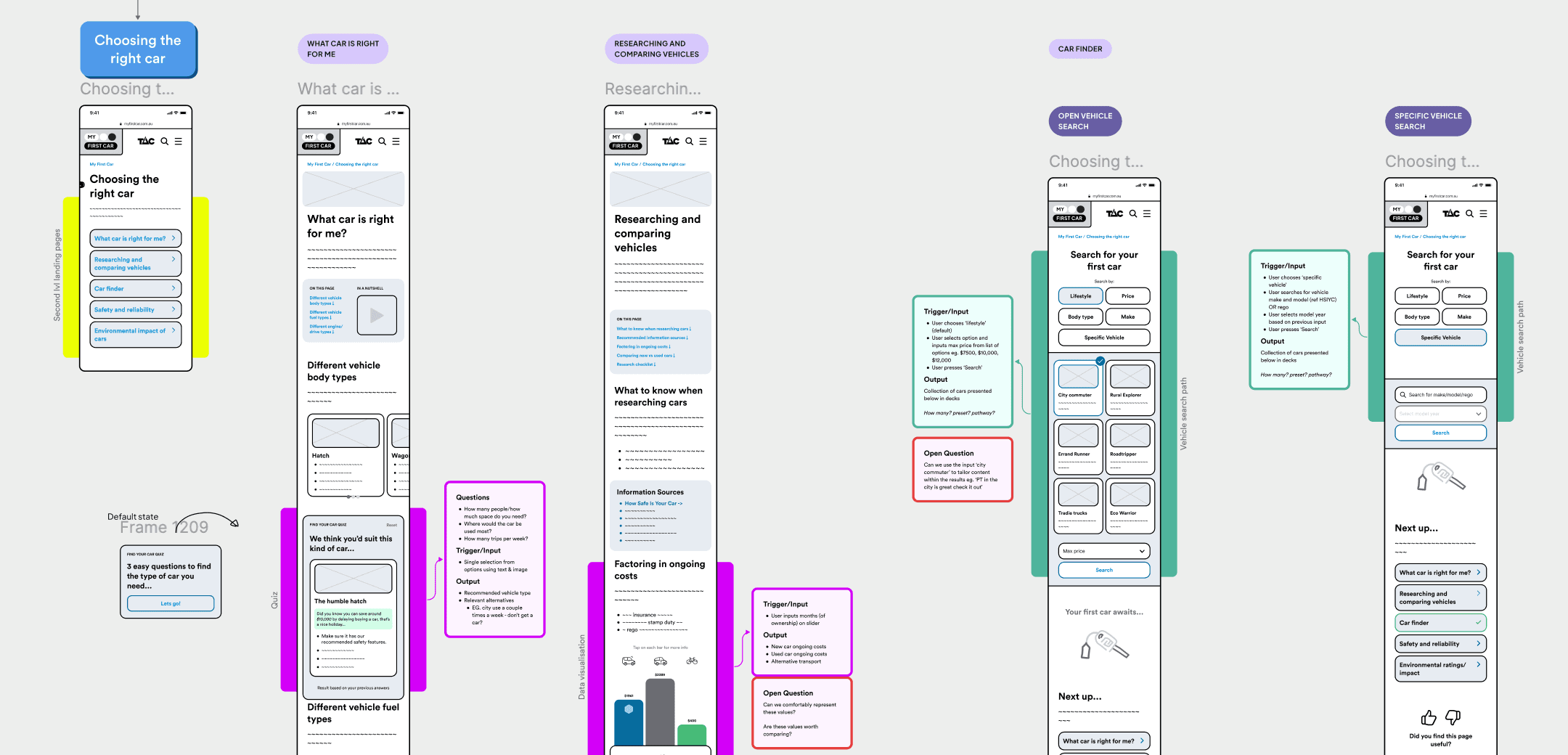 V2 wireframes in Figma