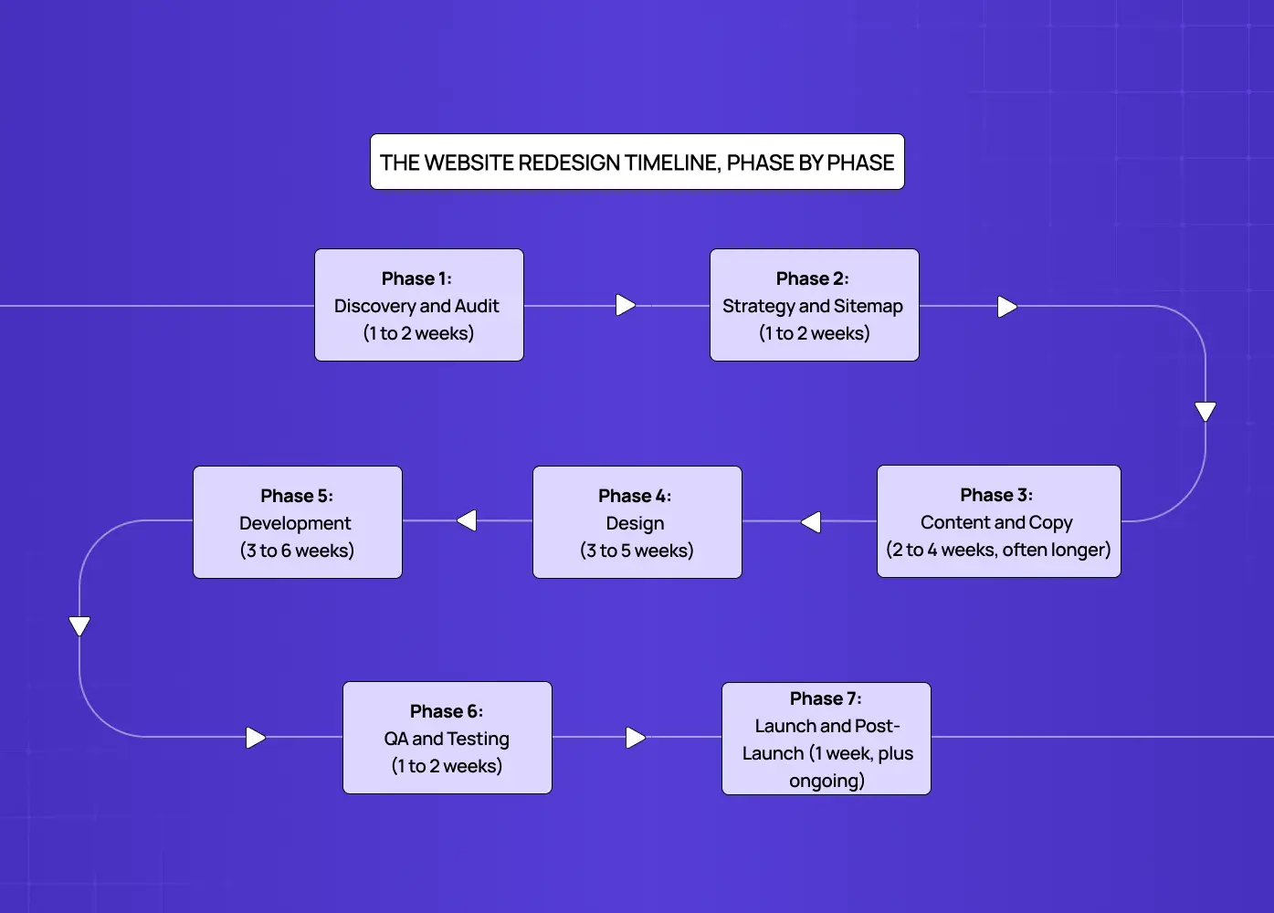 Flowchart outlining the phases of a website redesign project, from discovery and strategy to launch and testing. 