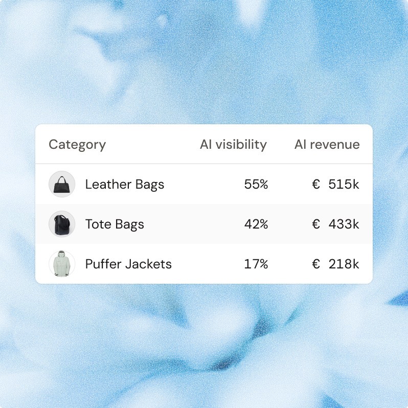 AI-driven revenue by product category, showing €213k for Leather Bowling Bag, €133k for Agile Hobo Tote, and €108k for Puffer Jacket.