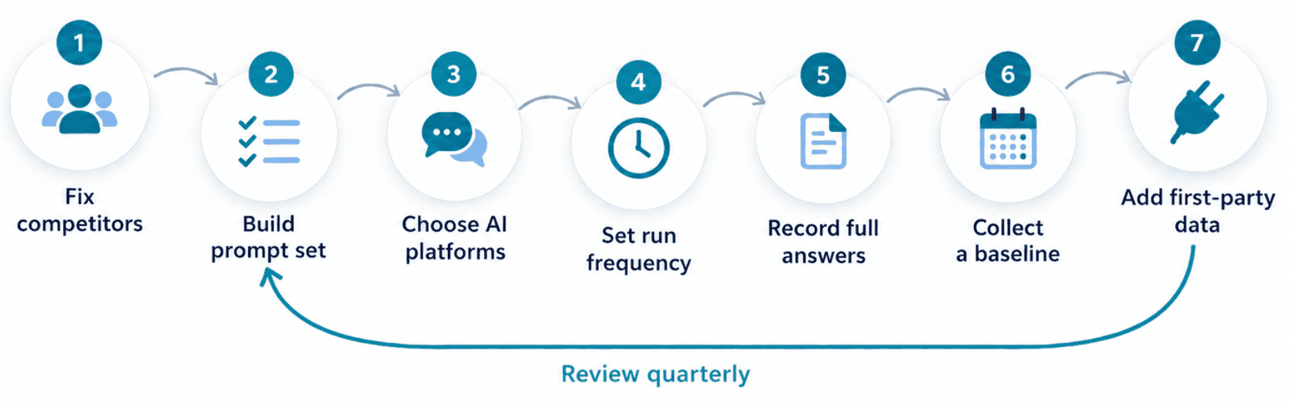Seven steps to set up AI visibility measurement, from choosing competitors to adding first-party data