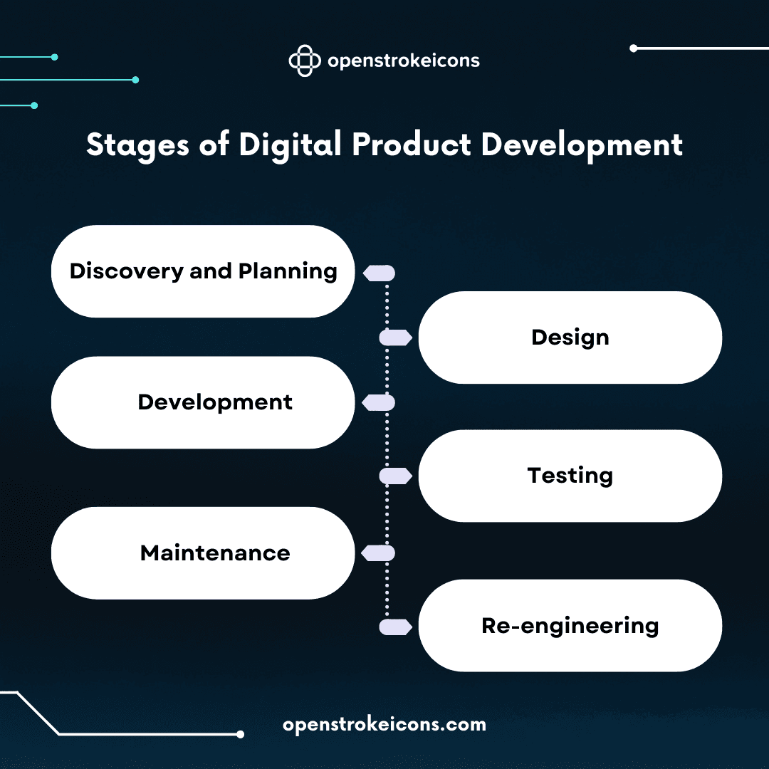 Digital Product Engineering Stages