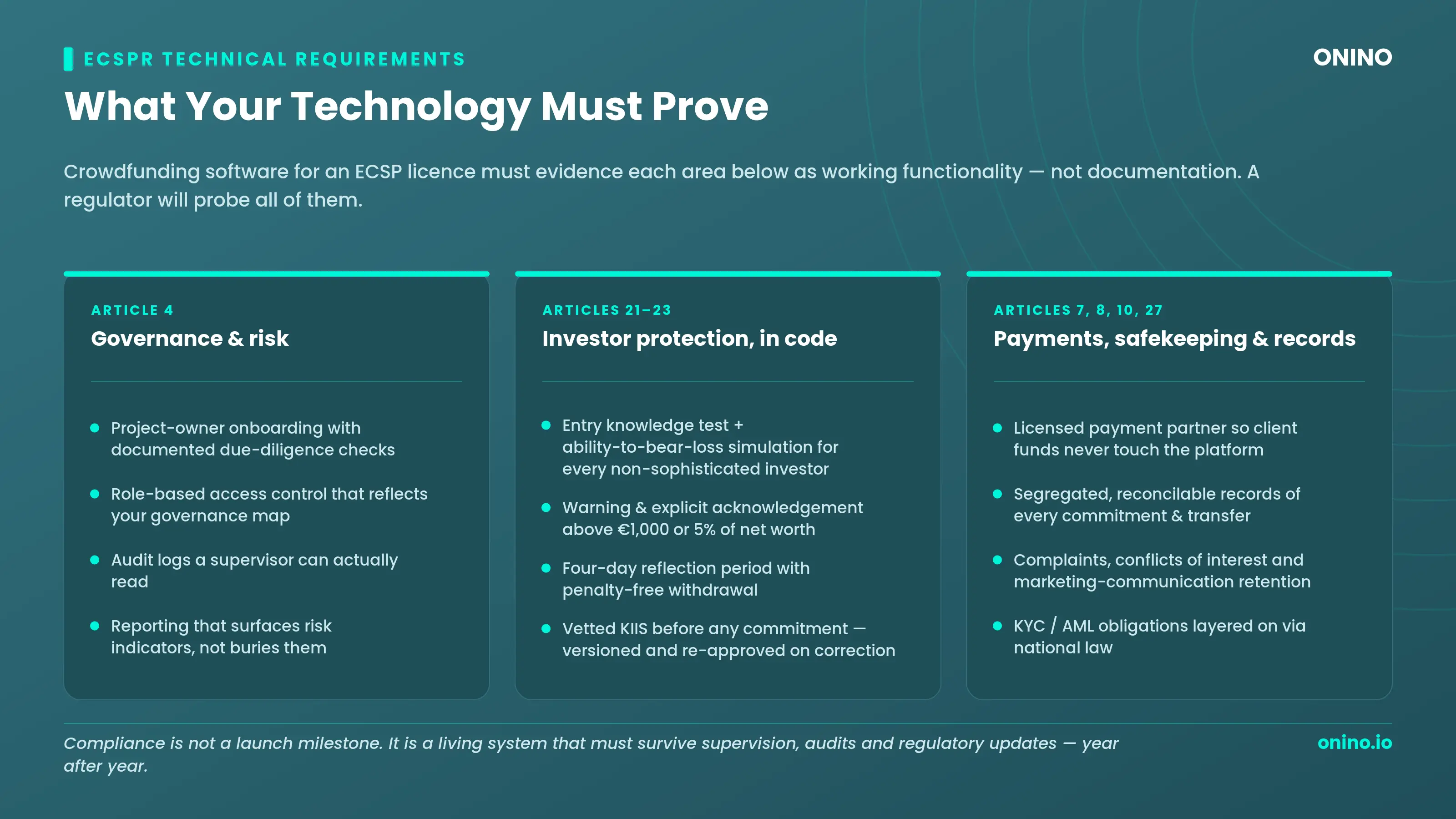 Three-column overview of ECSPR technical requirements: governance and risk under Article 4, investor protection under Articles 21 to 23, and payments, safekeeping and records under Articles 7, 8, 10 and 27.