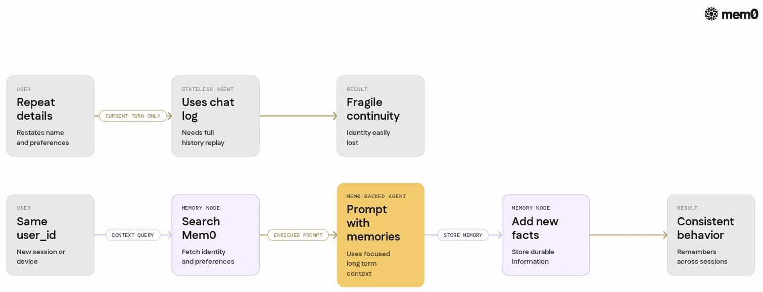 Compares a stateless LangGraph agent with one backed by Mem0 to make the before and after behavior clear.