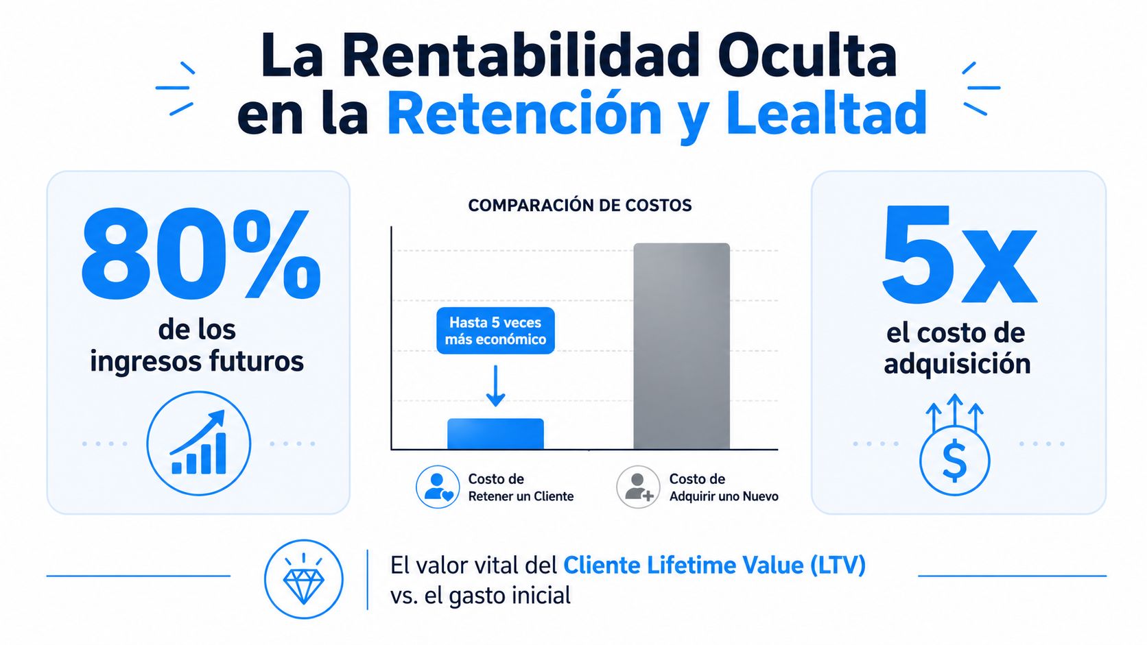 Infografía sobre la rentabilidad oculta de la retención y lealtad de clientes comparando costos de adquisición.