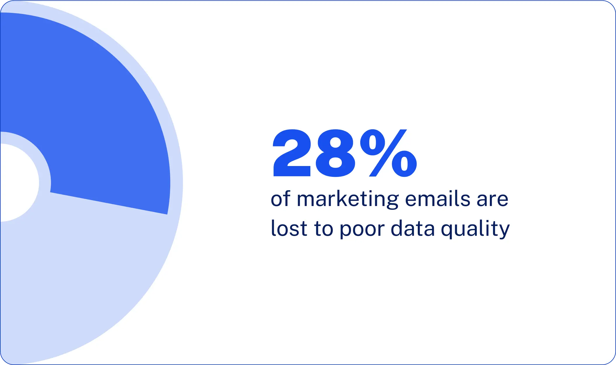 the number of lost emails due to poor data quality