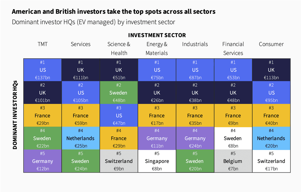 Two pie charts compare US investor dominance. Left chart: 85% US, 8% Europe, 4% Canada by EV managed. Right chart: 79% US, 11% Europe, 6% Canada by count.