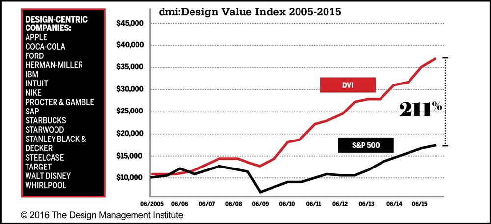 A graph showcasing design value index from 2005 to 2015