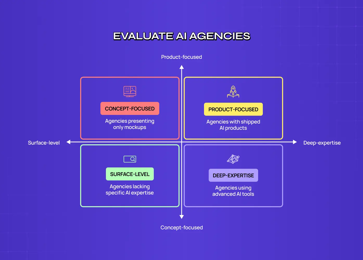 Quadrant diagram titled “Evaluate AI Agencies” comparing agencies across product focus and depth of expertise, with categories for concept-focused, product-focused, surface-level, and deep-expertise agencies.