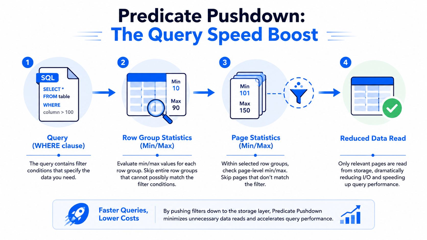 A diagram illustrating how predicate pushdown optimizes database queries by filtering data at the storage layer.