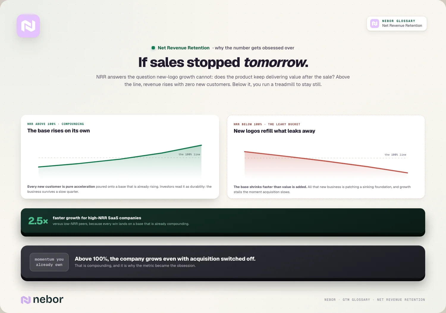 If sales stopped tomorrow: compounding above the 100% line vs the leaky bucket below it, 2.5x growth gap