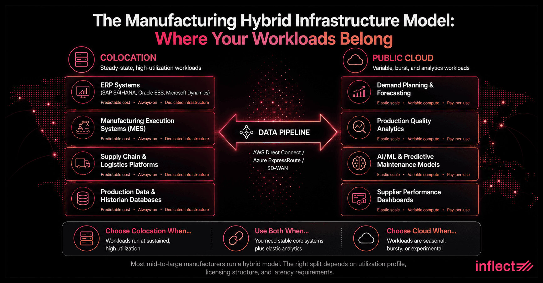 Infographic titled "The Manufacturing Hybrid Infrastructure Model: Where Your Workloads Belong." Two columns connected by a central data pipeline arrow. Left column shows colocation workloads: ERP Systems (SAP S/4HANA, Oracle EBS, Microsoft Dynamics), Manufacturing Execution Systems, Supply Chain and Logistics Platforms, and Production Data and Historian Databases, all tagged as steady-state, always-on, and dedicated infrastructure. Right column shows public cloud workloads: Demand Planning and Forecasting, Production Quality Analytics, AI/ML and Predictive Maintenance Models, and Supplier Performance Dashboards, all tagged as elastic scale and variable compute. The pipeline connects via AWS Direct Connect, Azure ExpressRoute, and SD-WAN. Bottom row: choose colocation for sustained high utilization, use both for stable core systems plus elastic analytics, choose cloud for seasonal or bursty workloads.