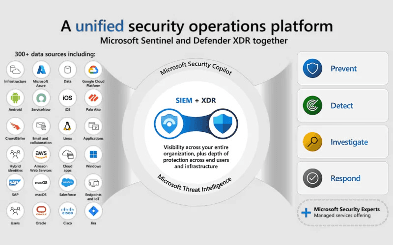 Diagramm mit dem Titel „Eine einheitliche Security-Operations-Plattform: Microsoft Sentinel und Defender XDR gemeinsam“. Über 300 Datenquellen (darunter Azure, AWS, Google Cloud, CrowdStrike, SAP und Salesforce) speisen SIEM + XDR, unterstützt von Microsoft Security Copilot und Threat Intelligence, um zu verhindern, zu erkennen, zu untersuchen und zu reagieren.