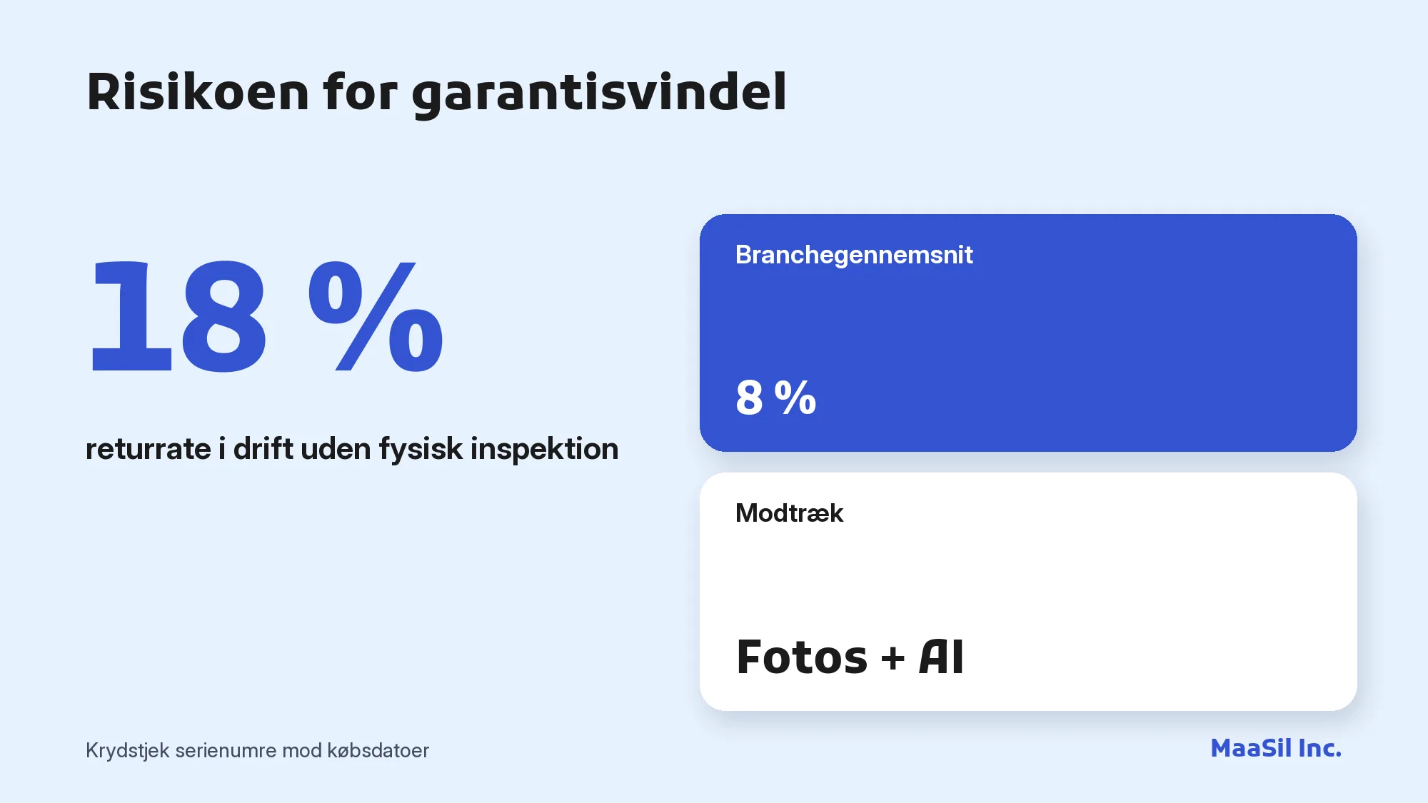 Infografik: 18 % returrate uden fysisk inspektion mod et branchegennemsnit på 8 %, et tegn på garantisvindel