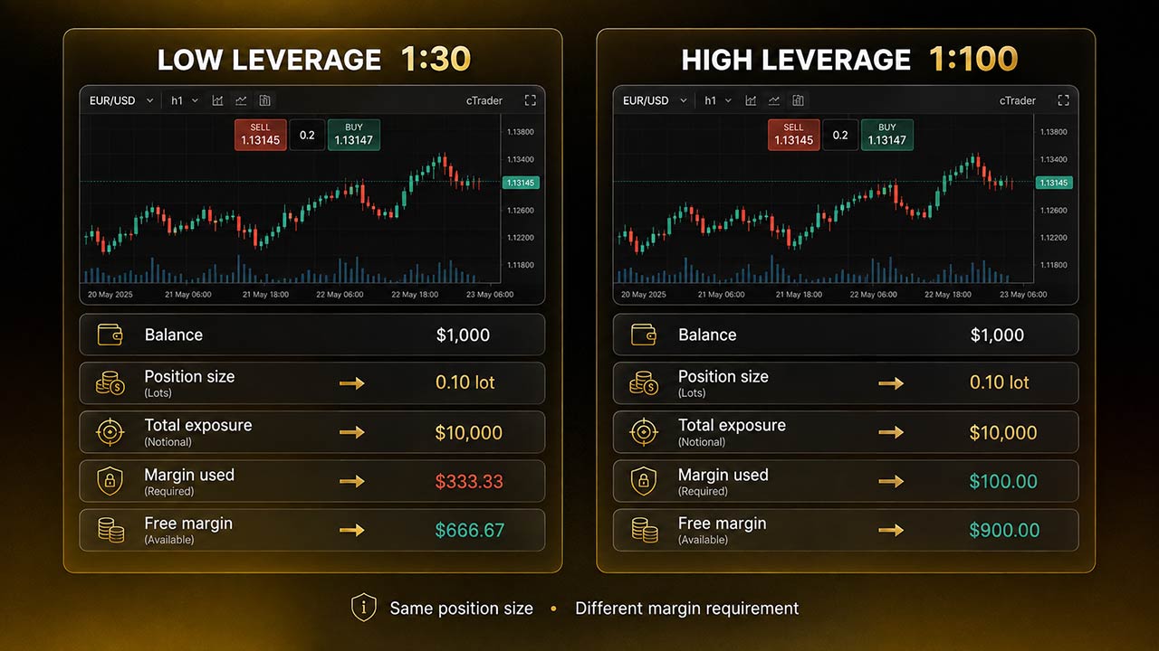 High Leverage vs Low Leverage