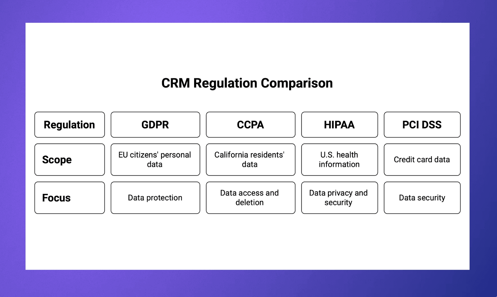 CRM Regulation Comparison