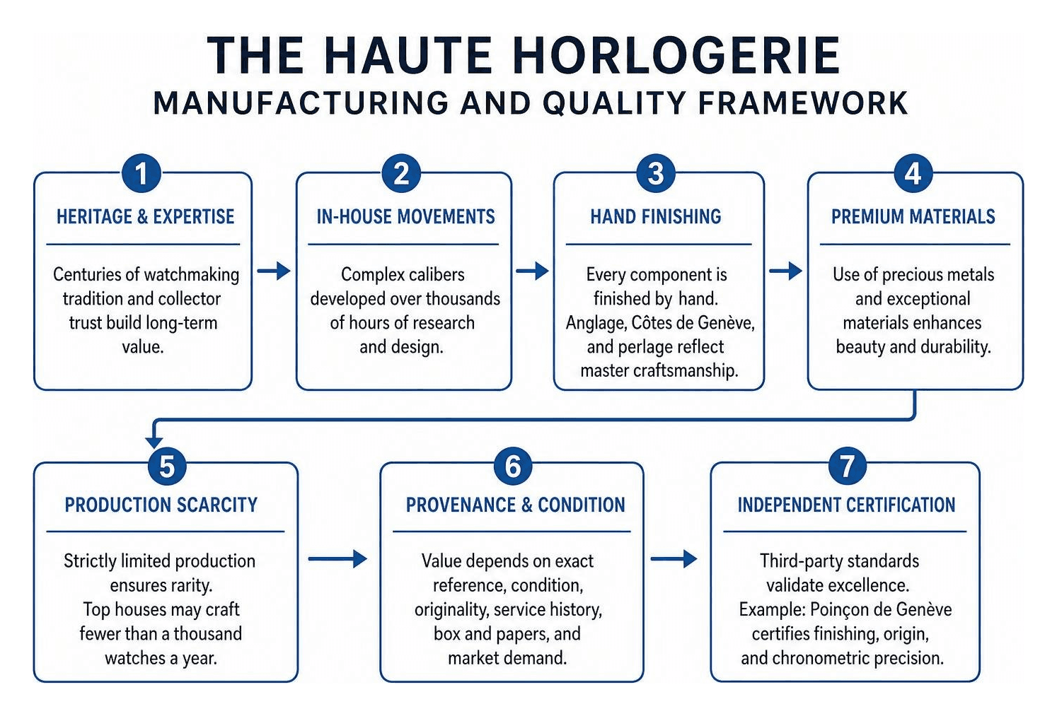 The Haute Horlogerie Manufacturing and Quality Framework