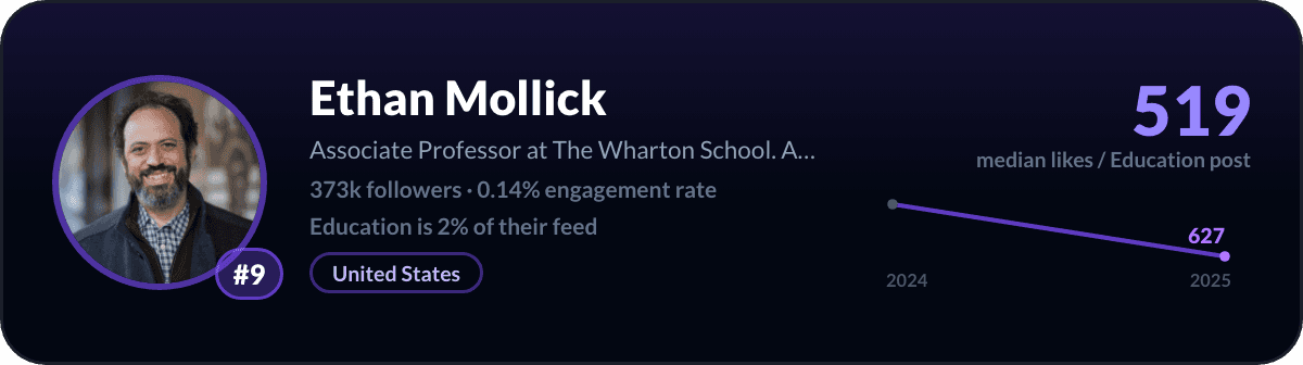 Ethan Mollick, number 9 LinkedIn education creator: 519 median likes per education post, 373k followers