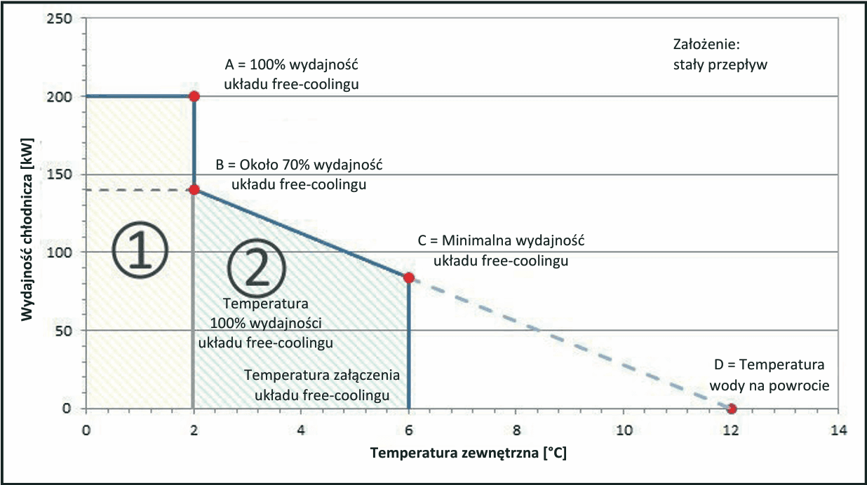 Temperatura wymagana do dzialania freecoolingu