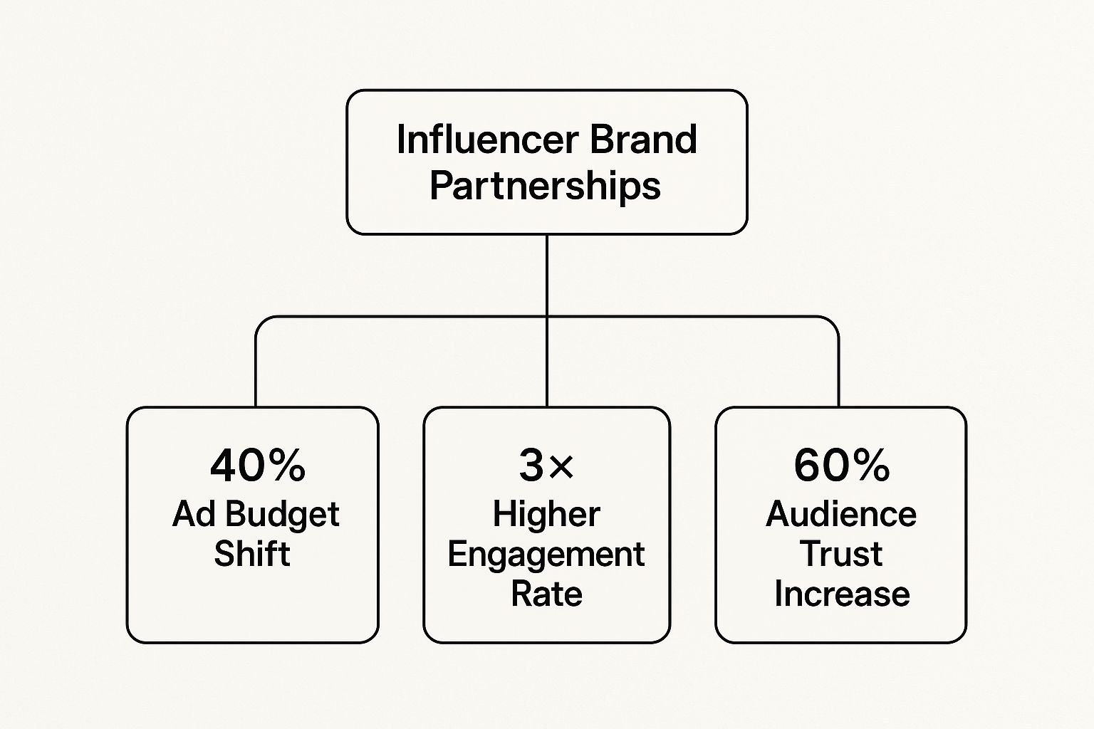 Infographic about brand deals for influencers