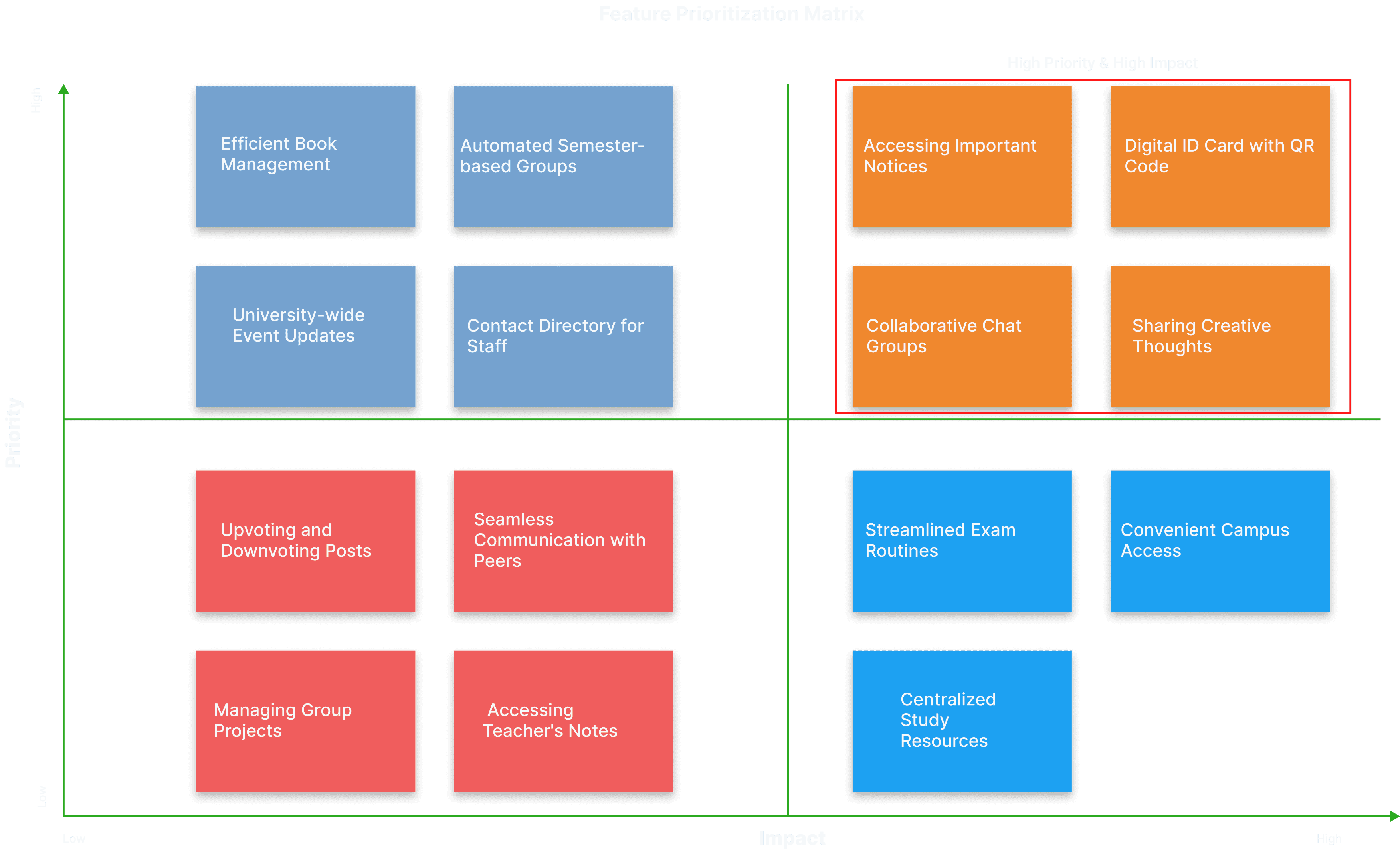 prroritization martrix of STENETS case study