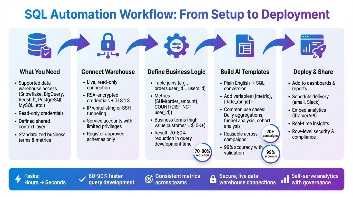 SQL Automation Setup Process: From Data Warehouse Connection to Template Deployment