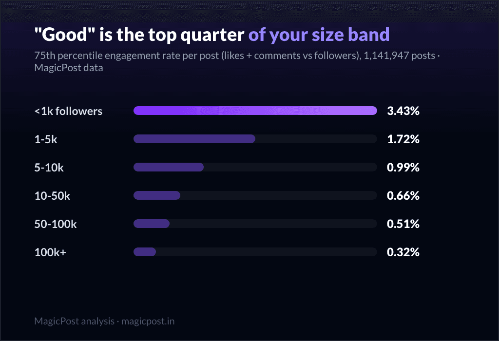 MagicPost data study: What Is a Good Engagement Rate on LinkedIn? It Depends on Your Size (Here Are the Ladders)