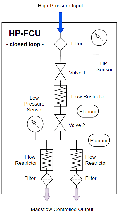 Figure 4: Flow Schematic and Performance Characteristics of a High-Pressure Flow Control Unit