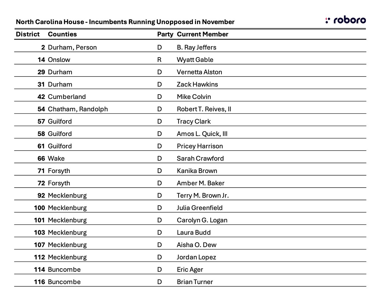 NC House - Incumbents Running Unopposed in Nov