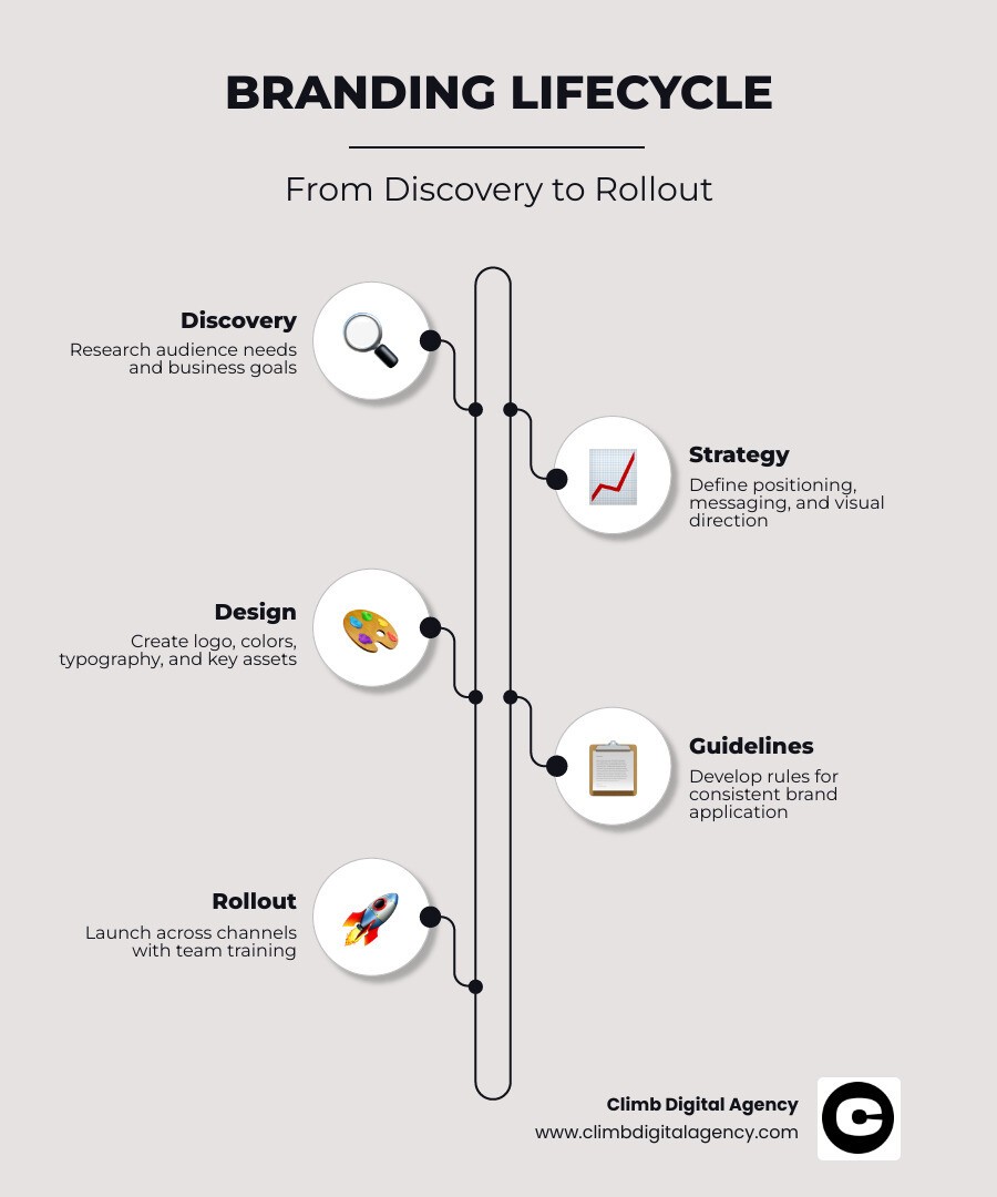 branding lifecycle infographic from discovery to brand rollout showing key stages - branding services examples infographic